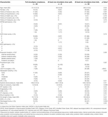 High Compliance with Scheduled Nimodipine Is Associated with Better Outcome in Aneurysmal Subarachnoid Hemorrhage Patients Cotreated with Heparin Infusion